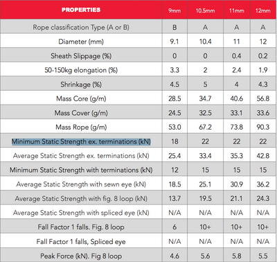 11MM Kernmantle Marlow Static Rope